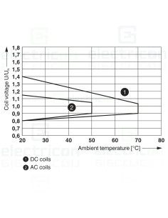 Modul releu, 230VAC, 2 contacte, RIF-1-RPT-LV-230AC/2X21, Phoenix Contact, 2903331 2