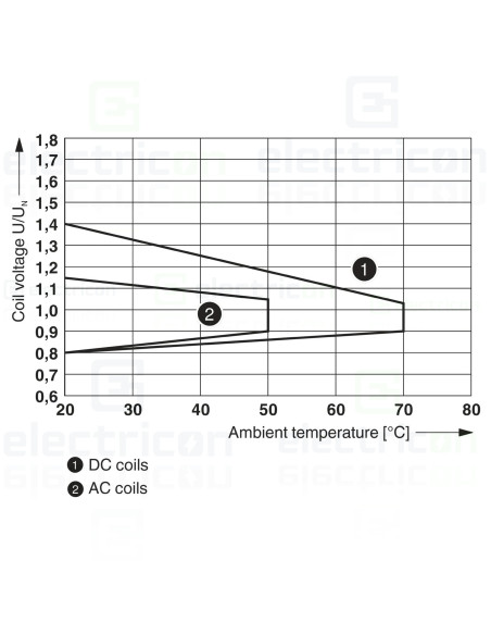 Modul releu, 230VAC, 2 contacte, RIF-1-RPT-LV-230AC/2X21, Phoenix Contact, 2903331