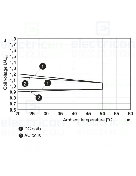 Modul releu, 230VAC/220VDC, 2 contacte, PLC-RPT-230UC/21-21/MS, Phoenix Contact, 2910523